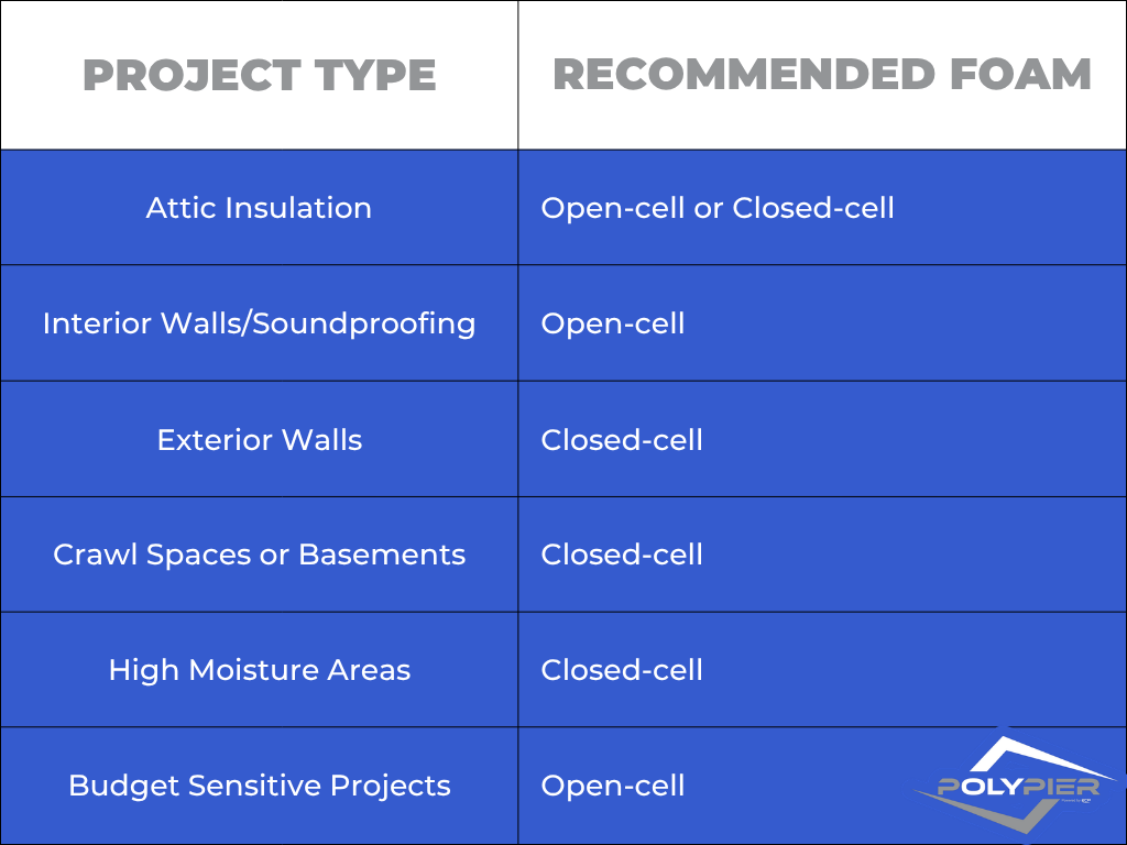Open-cell vs. closed-cell